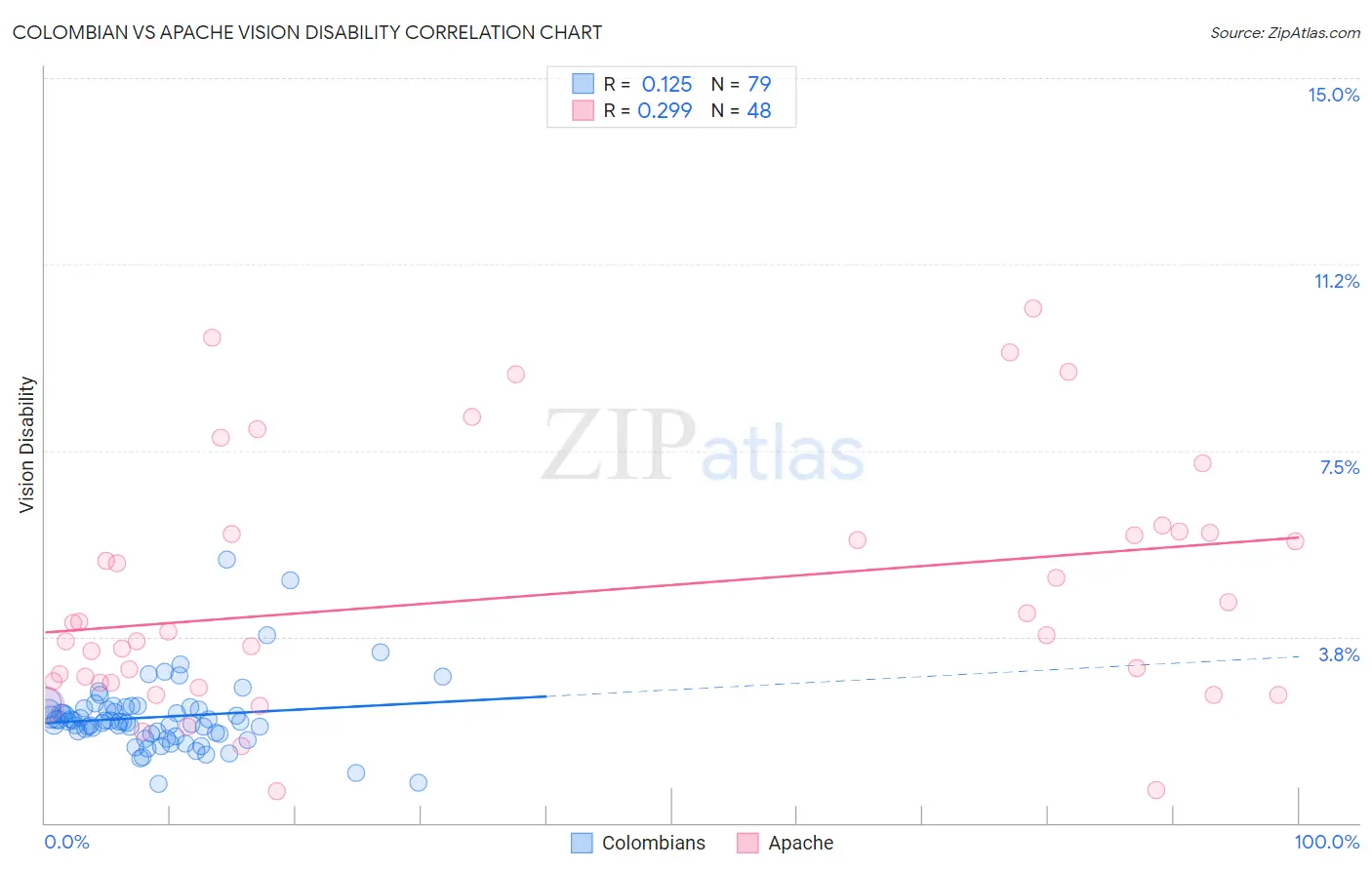 Colombian vs Apache Vision Disability