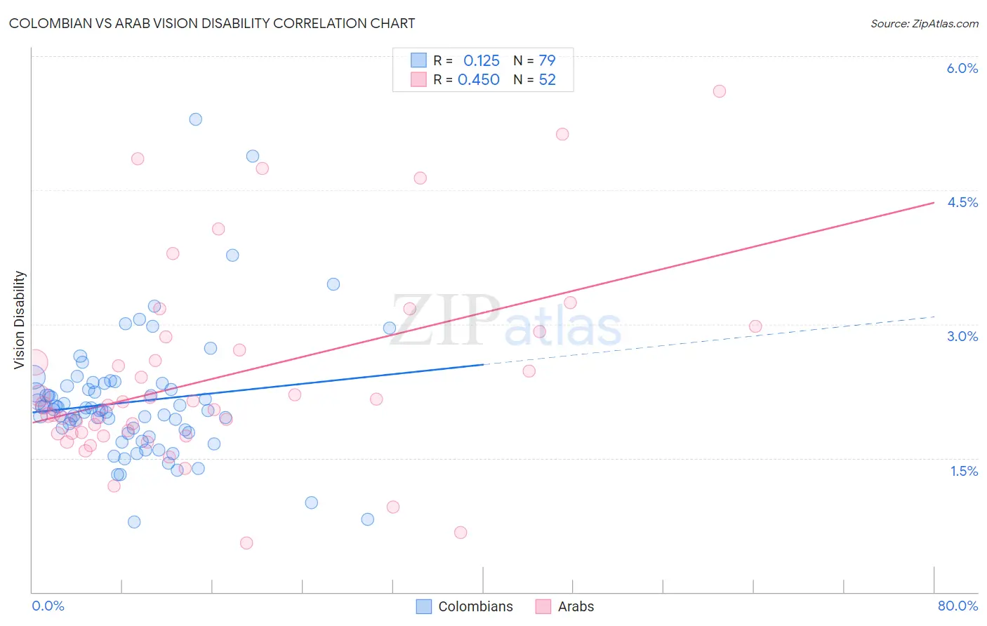 Colombian vs Arab Vision Disability