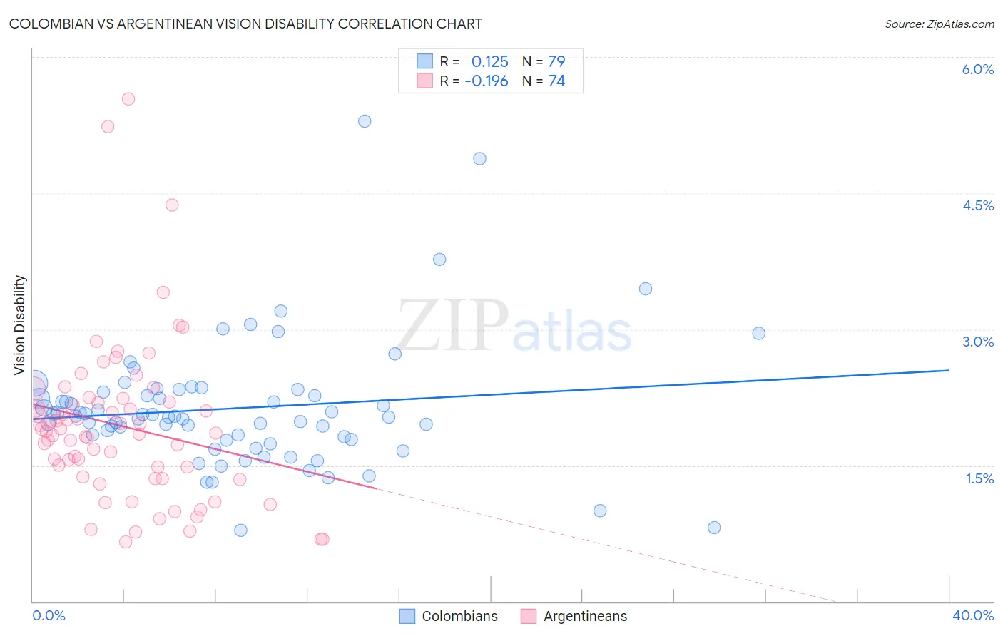 Colombian vs Argentinean Vision Disability