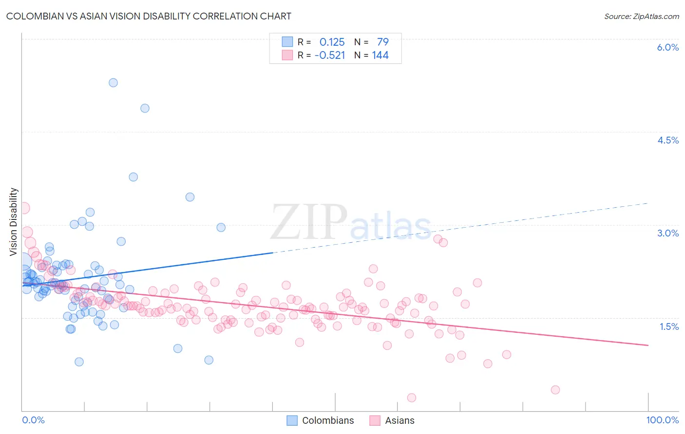 Colombian vs Asian Vision Disability