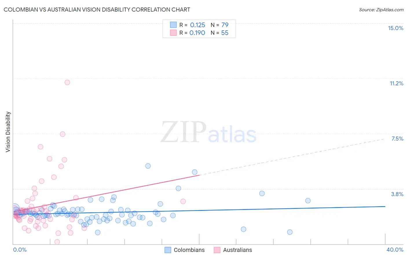 Colombian vs Australian Vision Disability