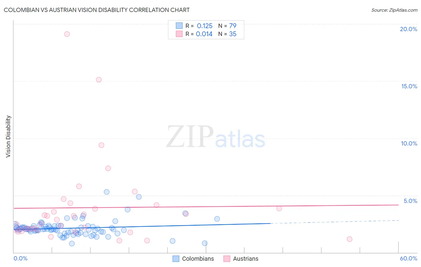Colombian vs Austrian Vision Disability