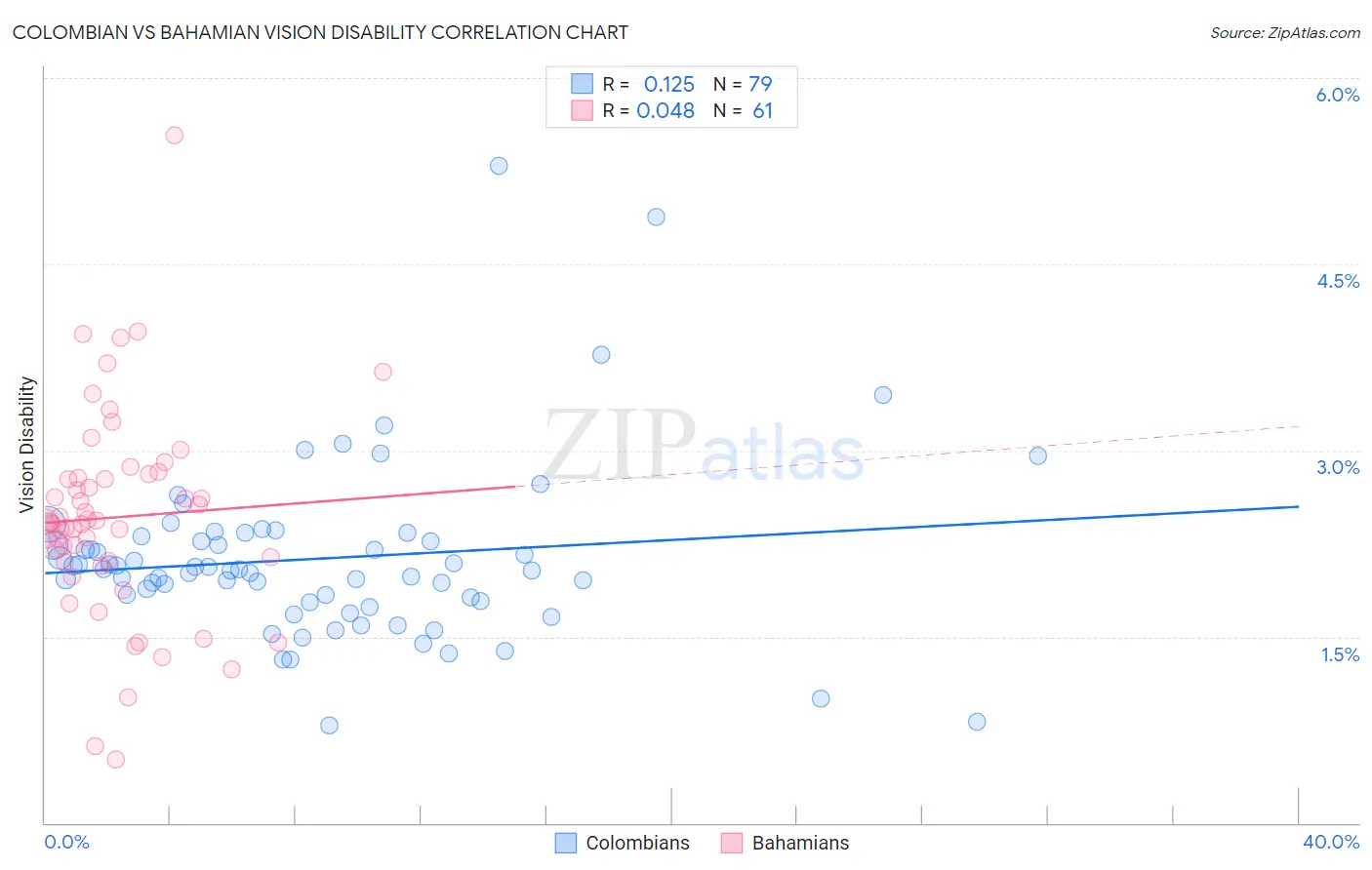 Colombian vs Bahamian Vision Disability
