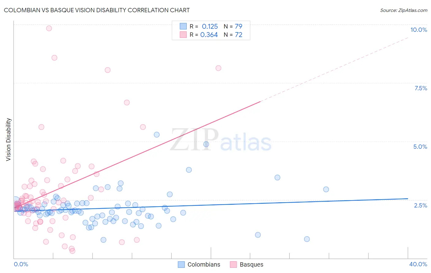 Colombian vs Basque Vision Disability