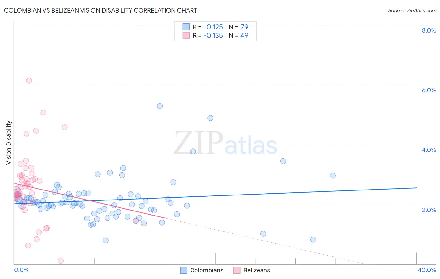 Colombian vs Belizean Vision Disability