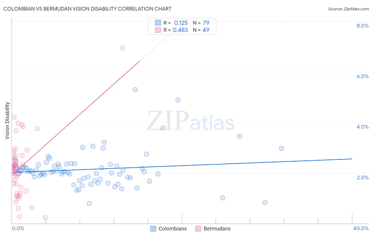 Colombian vs Bermudan Vision Disability