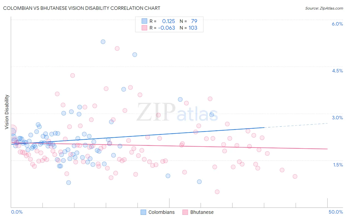 Colombian vs Bhutanese Vision Disability