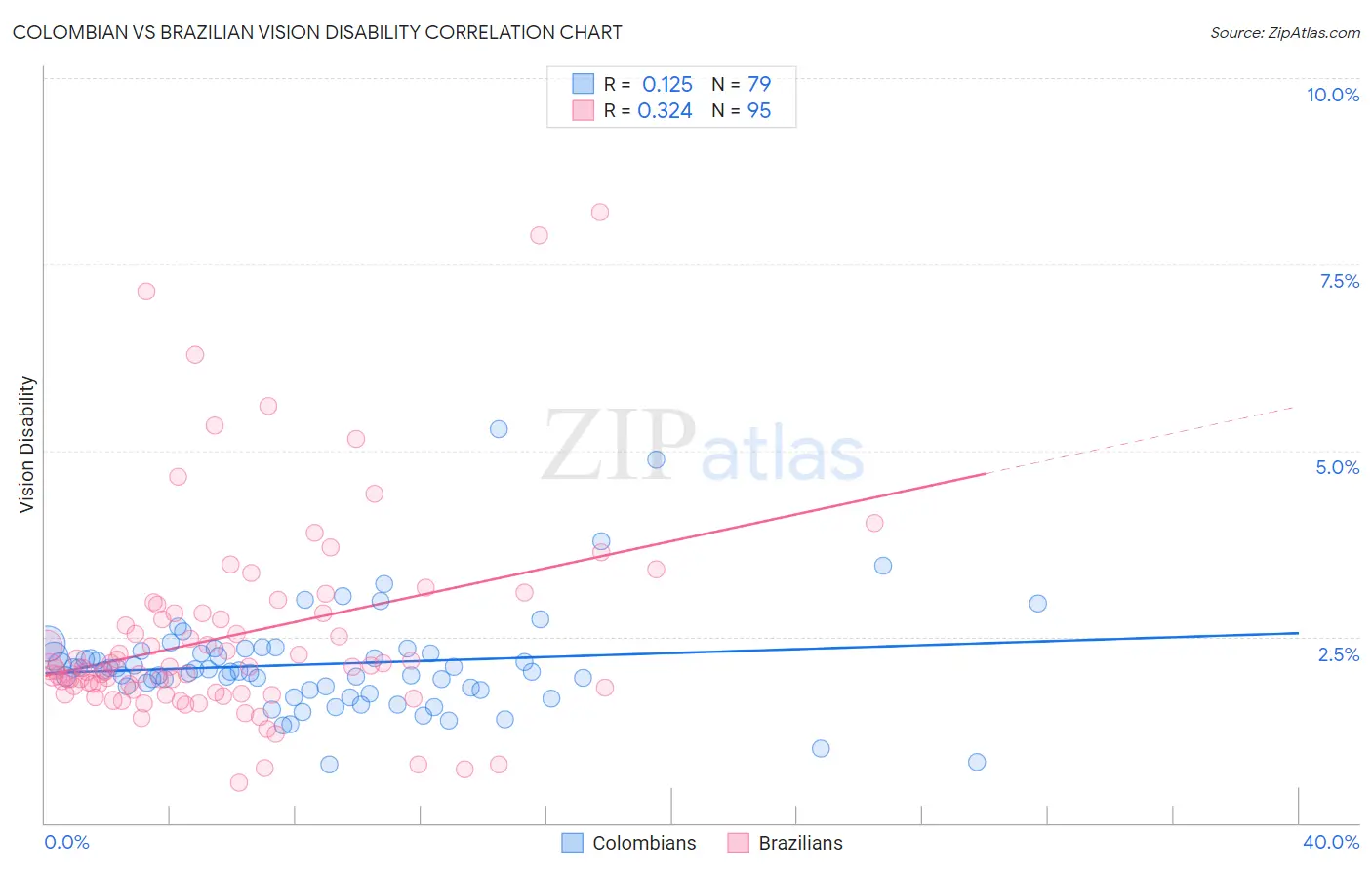 Colombian vs Brazilian Vision Disability