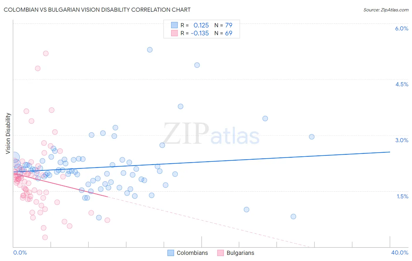 Colombian vs Bulgarian Vision Disability