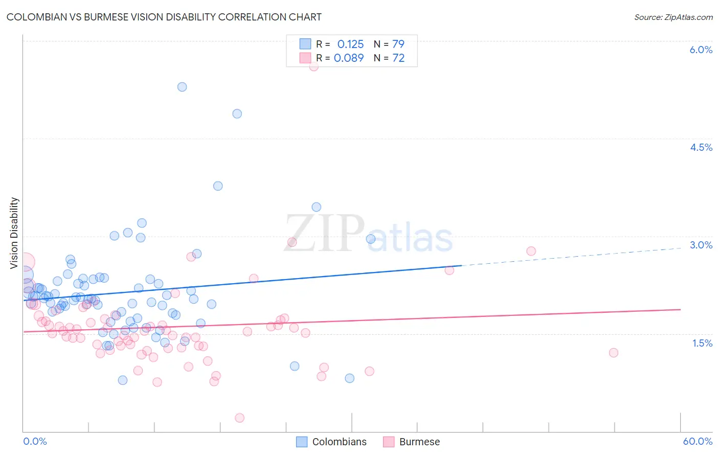 Colombian vs Burmese Vision Disability