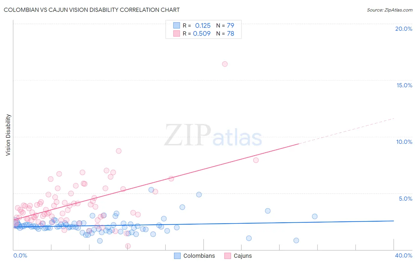 Colombian vs Cajun Vision Disability