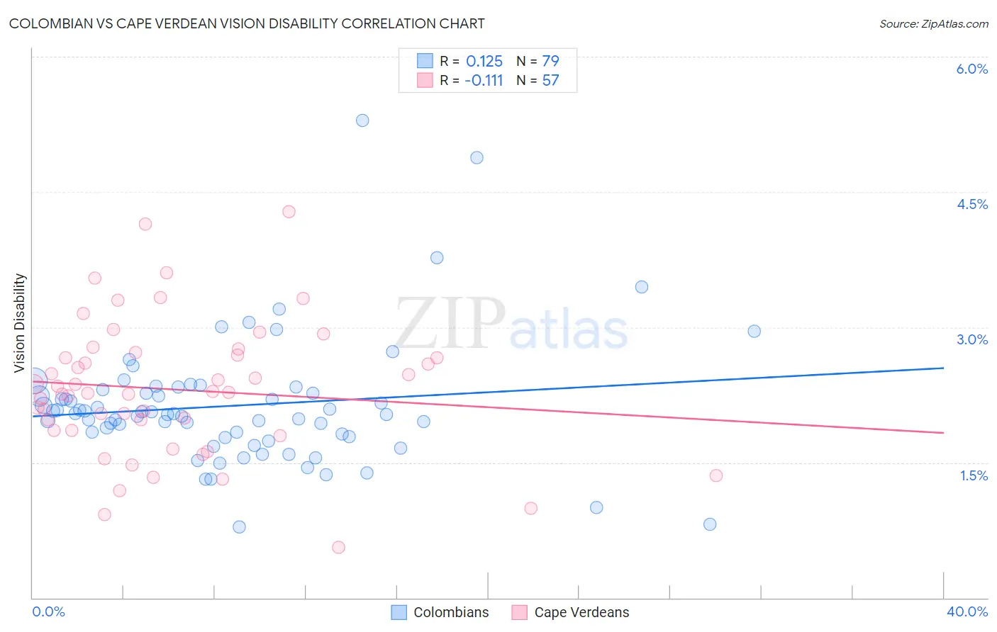 Colombian vs Cape Verdean Vision Disability