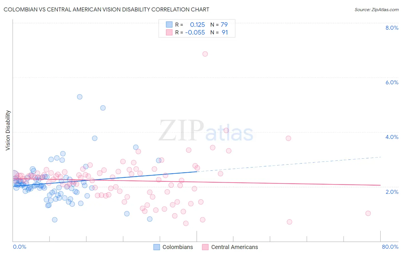 Colombian vs Central American Vision Disability