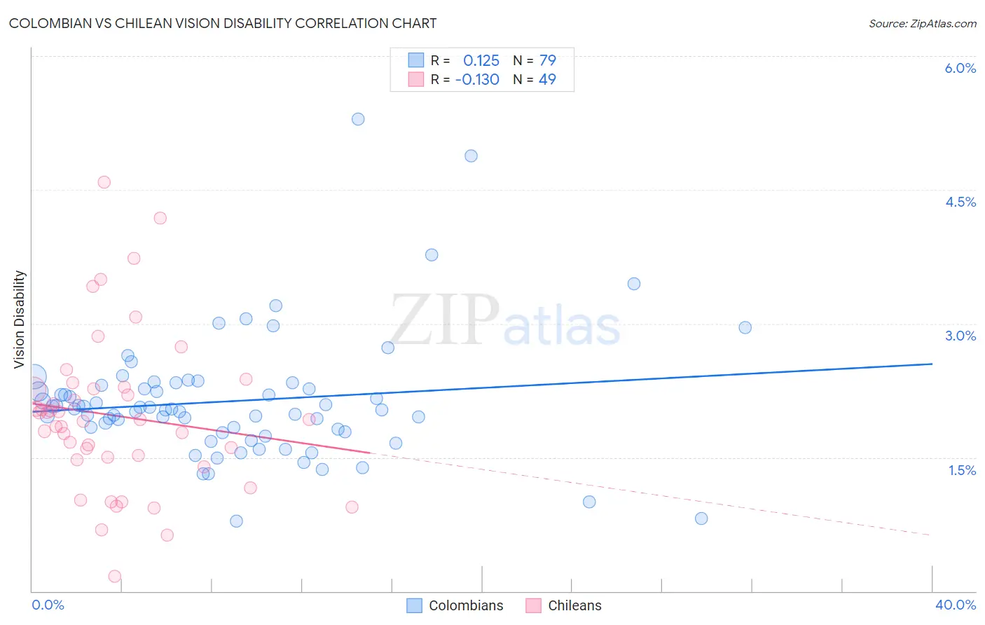 Colombian vs Chilean Vision Disability