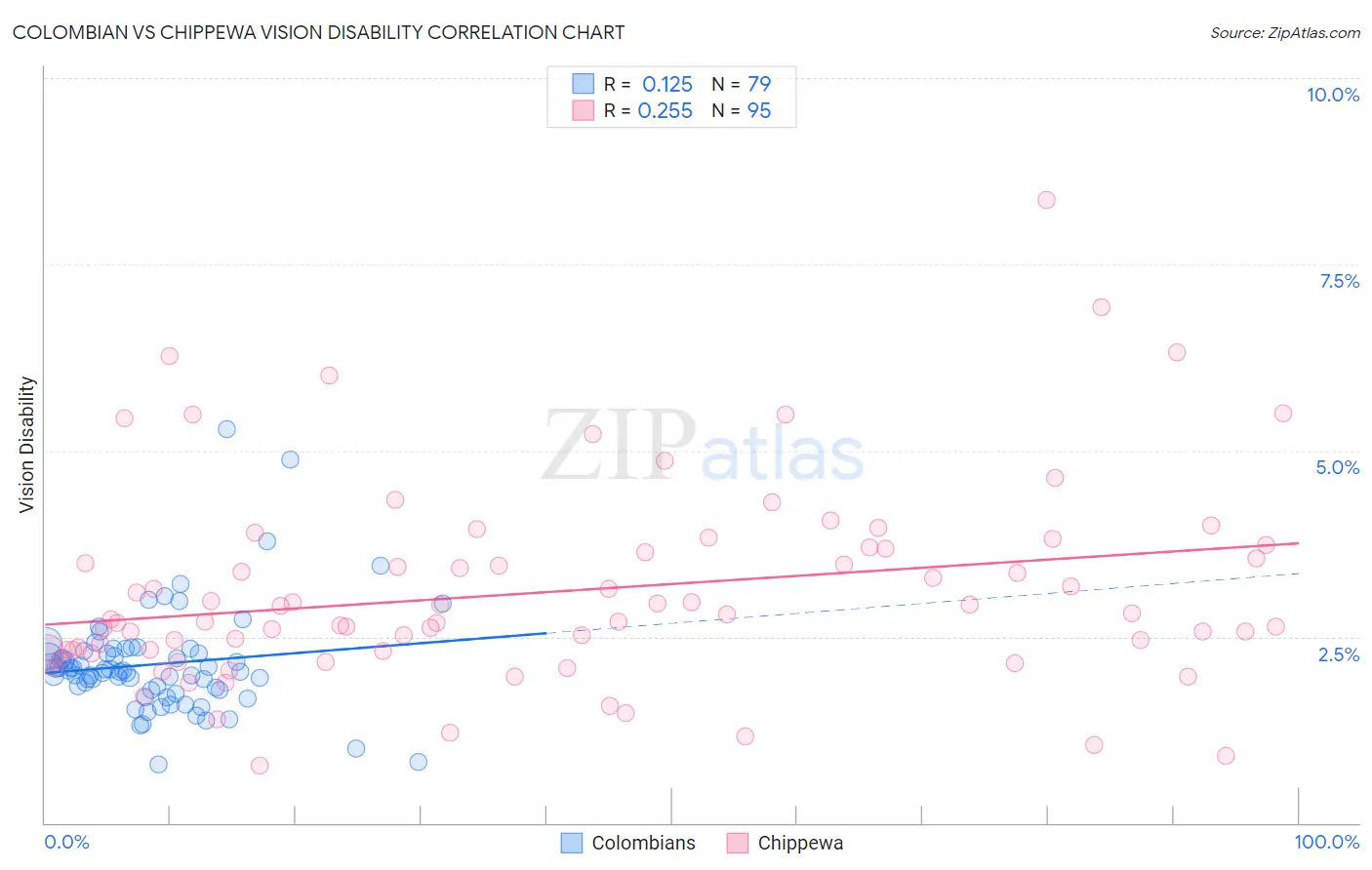 Colombian vs Chippewa Vision Disability