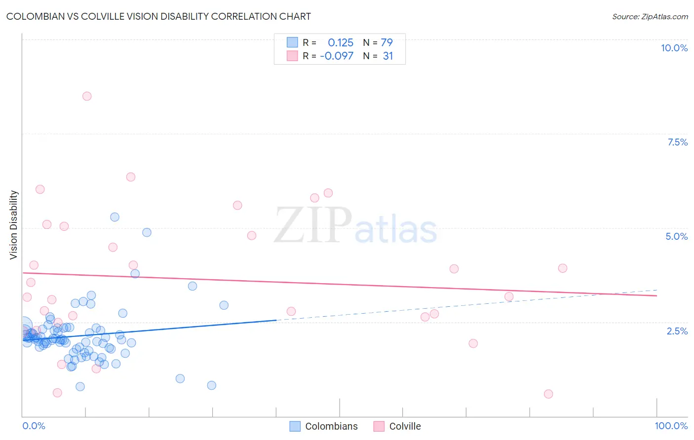 Colombian vs Colville Vision Disability