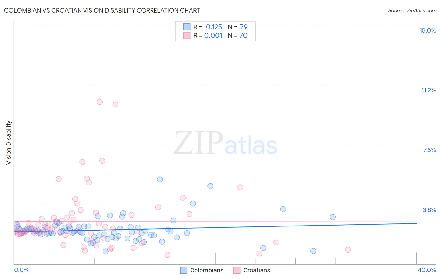 Colombian vs Croatian Vision Disability