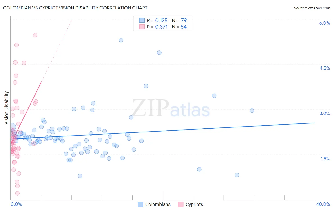 Colombian vs Cypriot Vision Disability