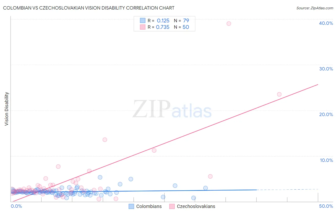 Colombian vs Czechoslovakian Vision Disability