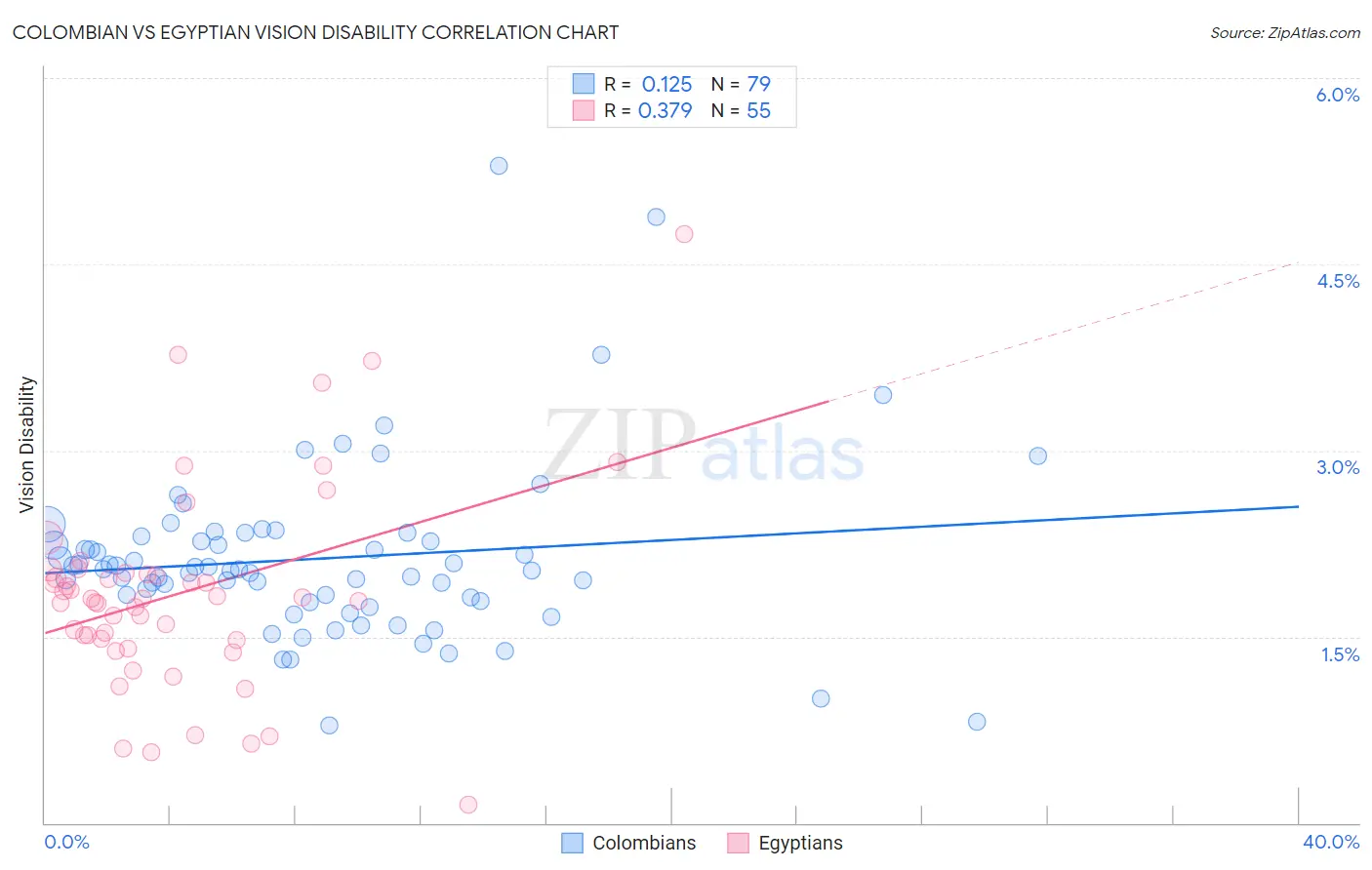 Colombian vs Egyptian Vision Disability