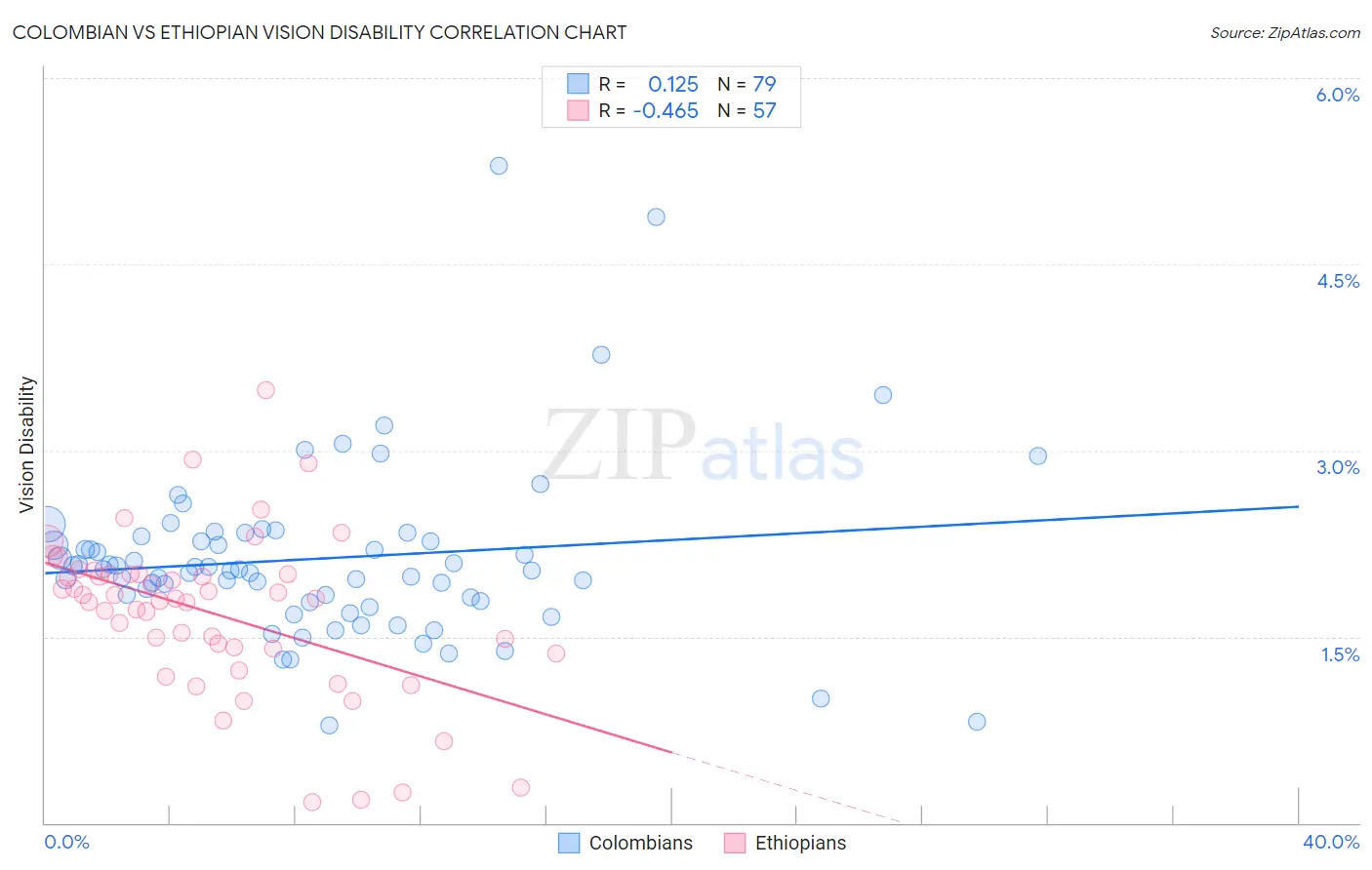 Colombian vs Ethiopian Vision Disability