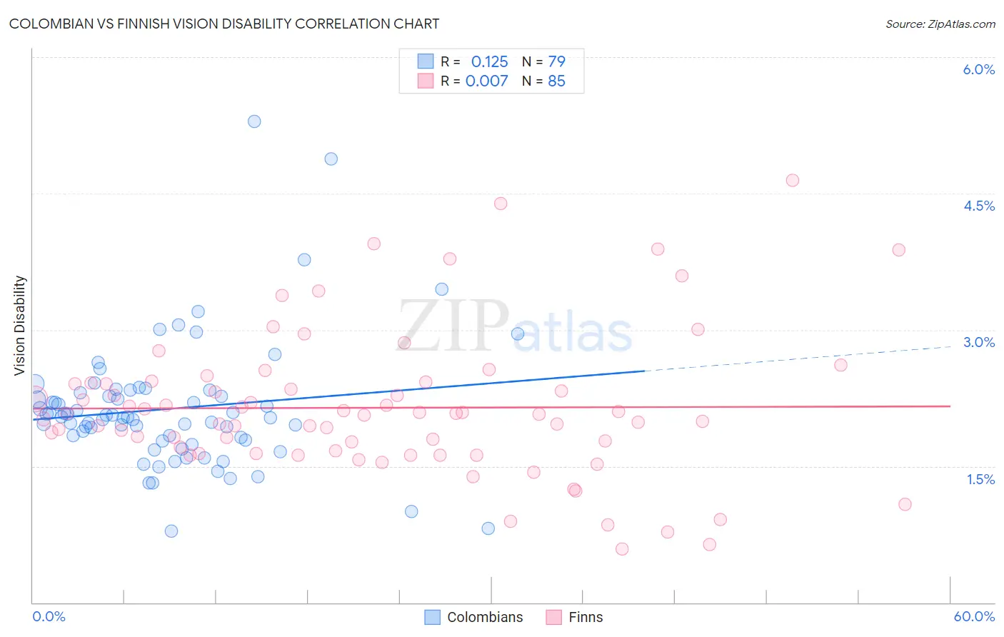Colombian vs Finnish Vision Disability
