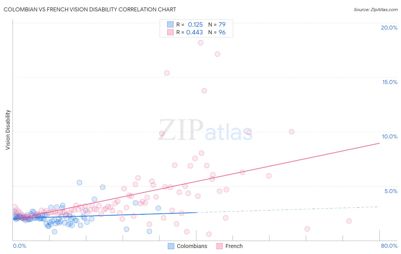 Colombian vs French Vision Disability