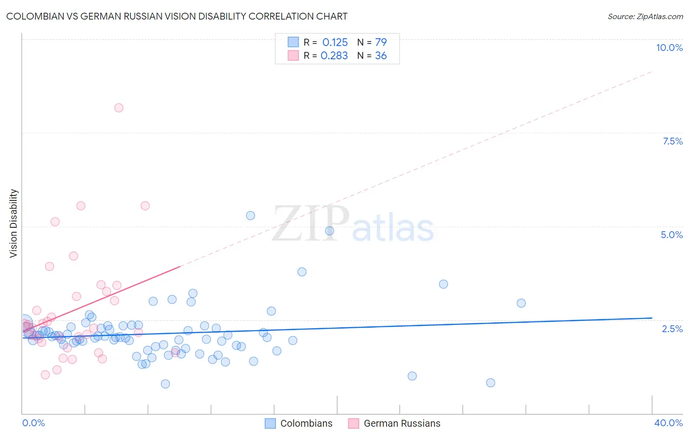 Colombian vs German Russian Vision Disability