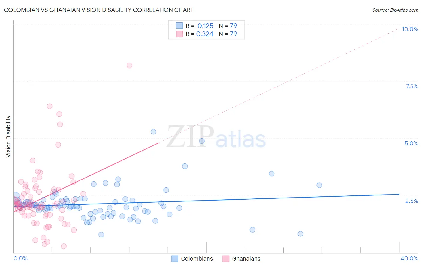 Colombian vs Ghanaian Vision Disability