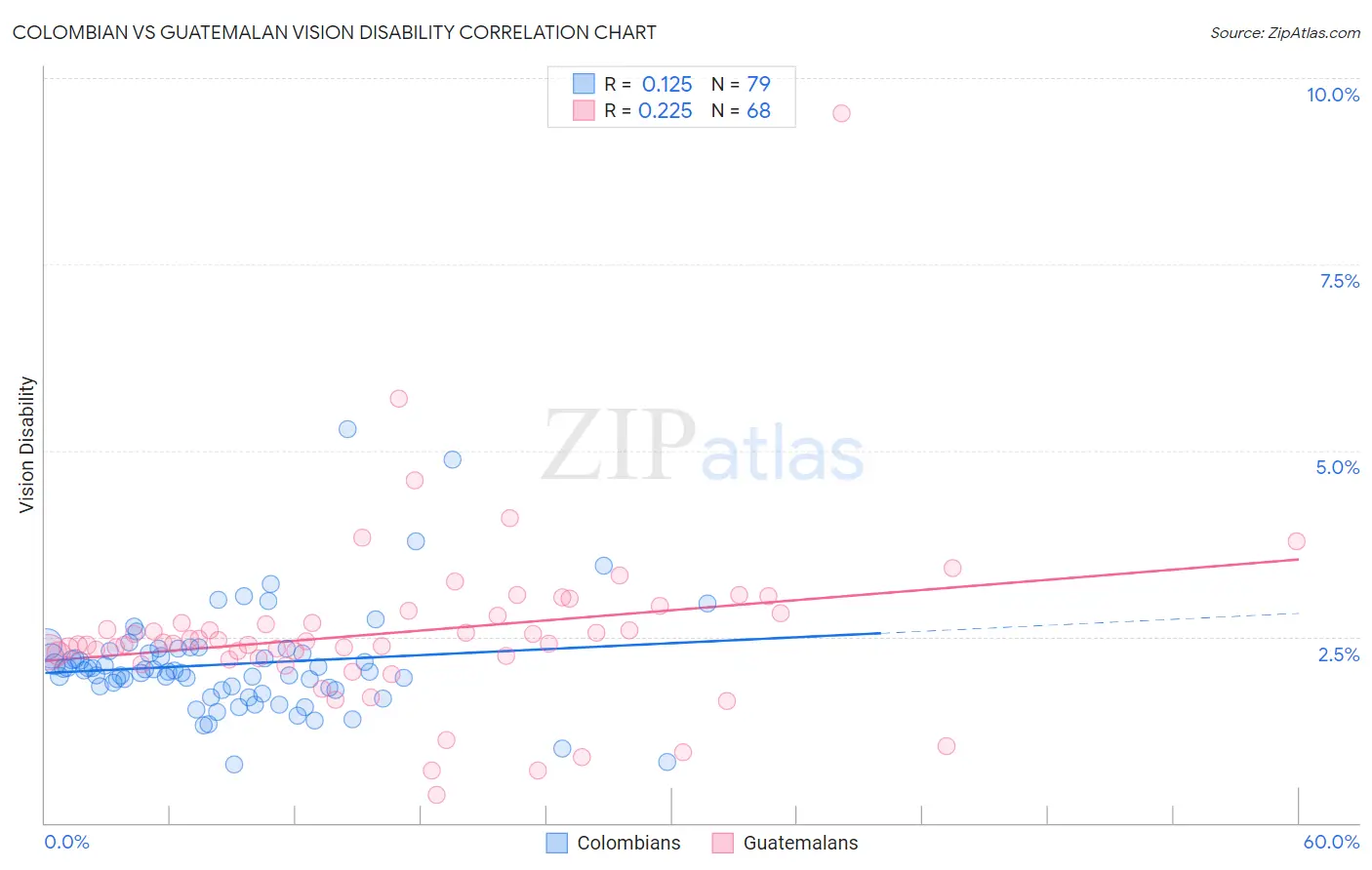 Colombian vs Guatemalan Vision Disability