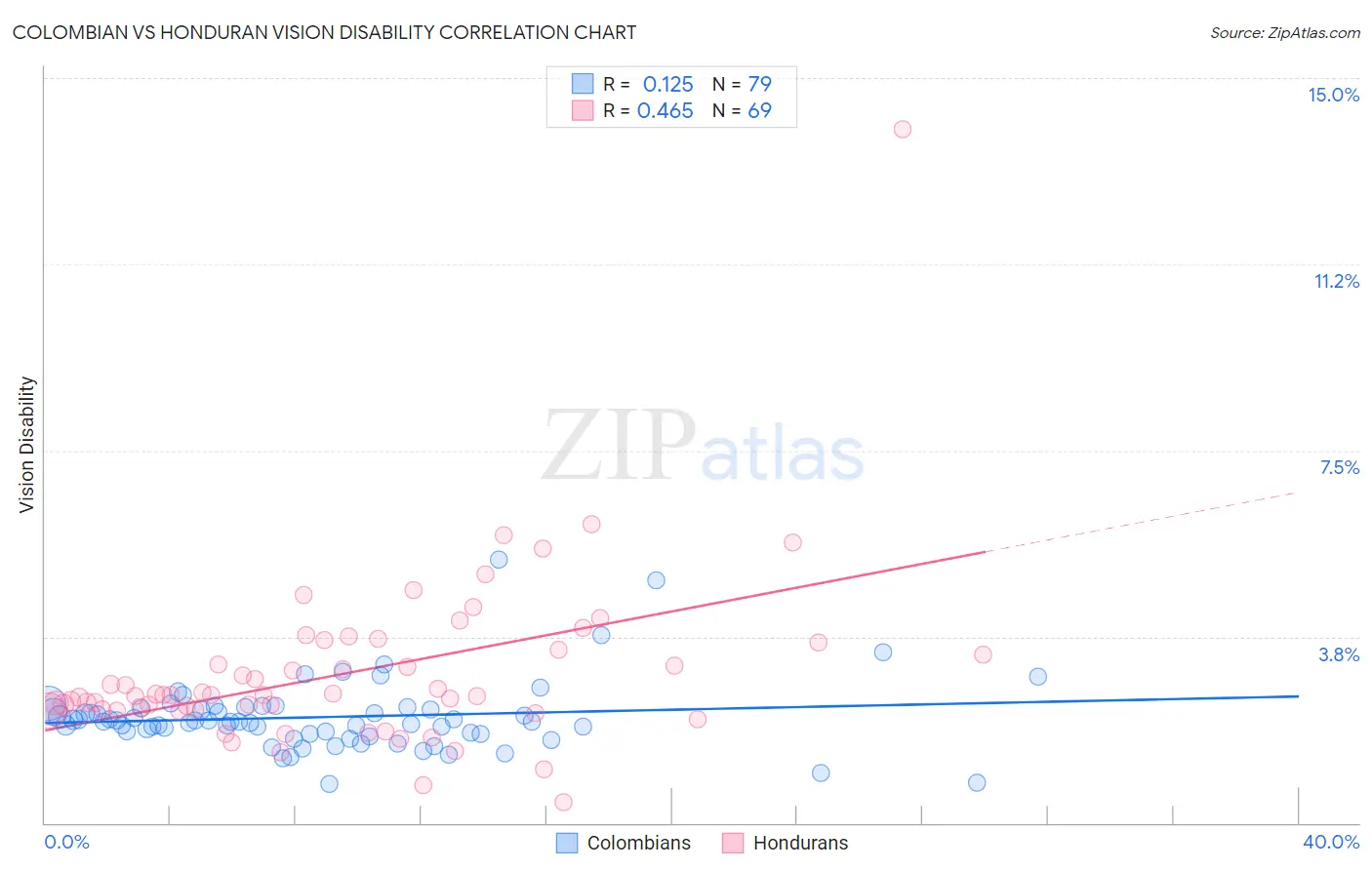 Colombian vs Honduran Vision Disability