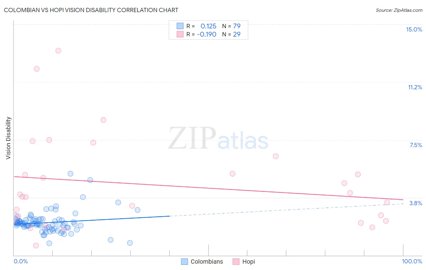 Colombian vs Hopi Vision Disability