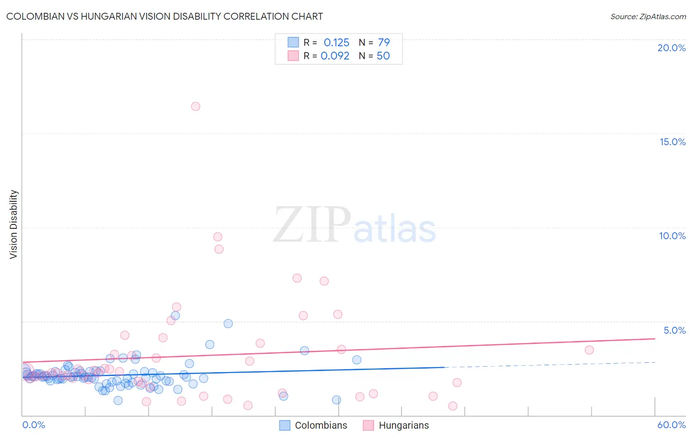 Colombian vs Hungarian Vision Disability