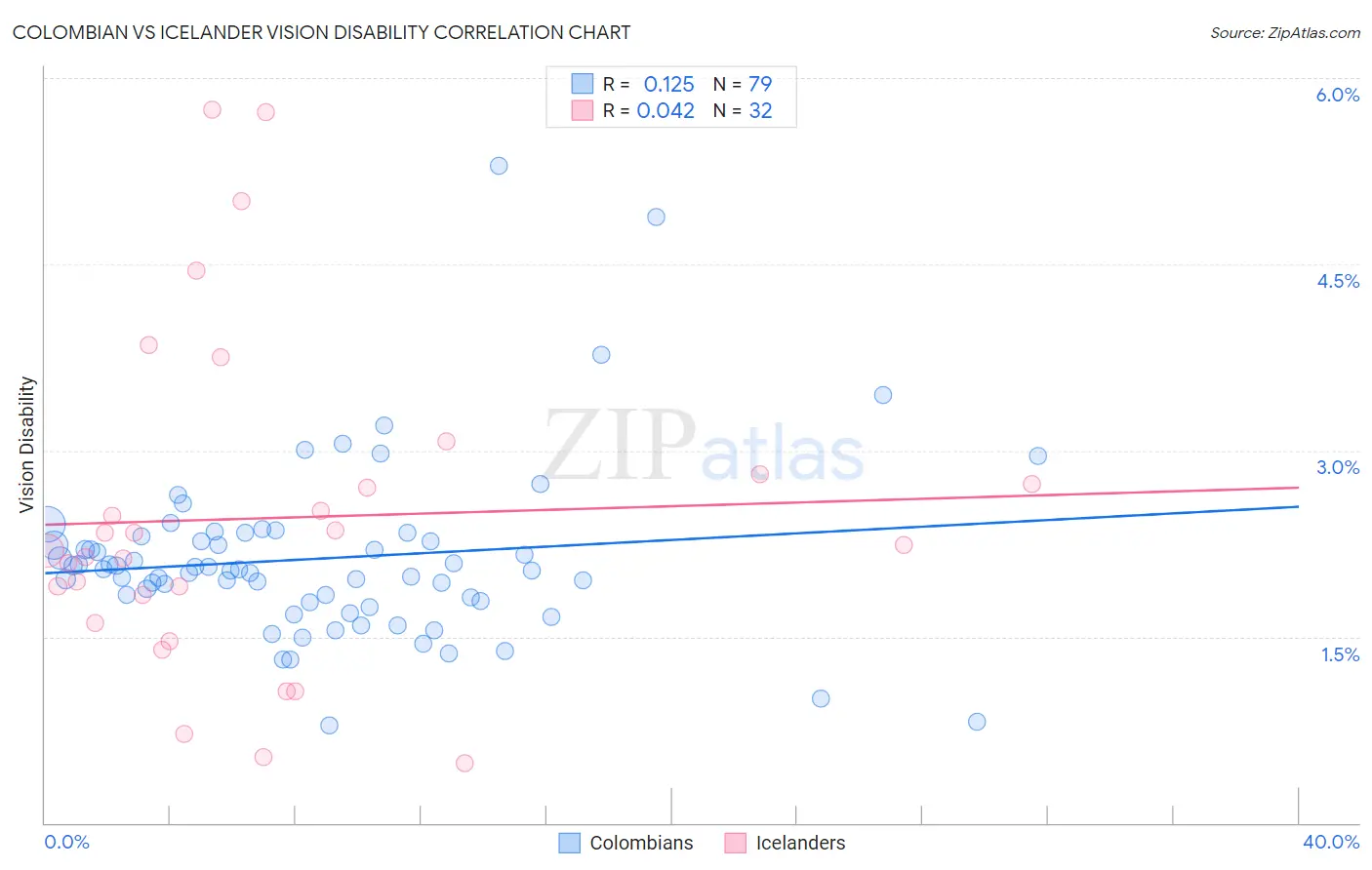 Colombian vs Icelander Vision Disability