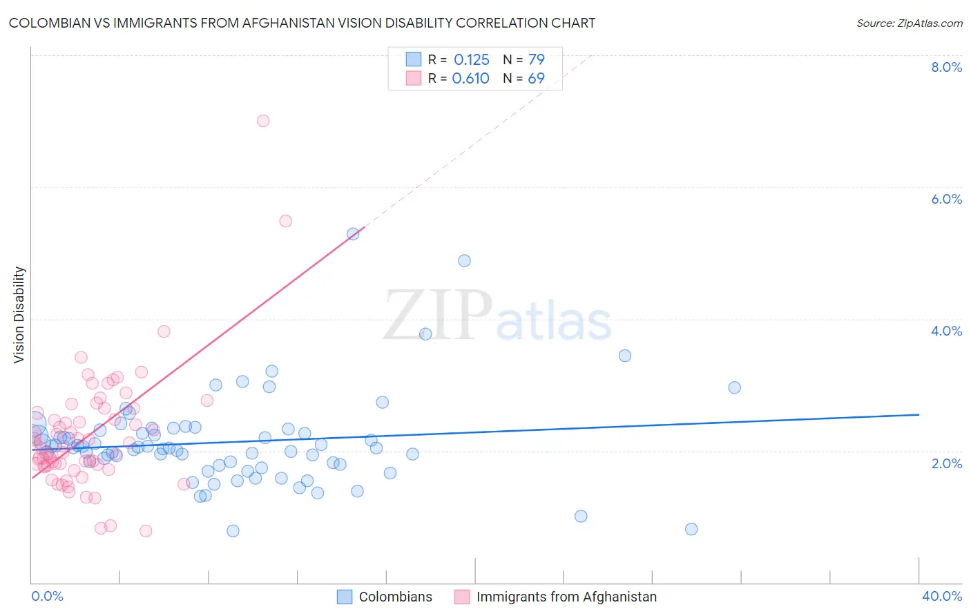 Colombian vs Immigrants from Afghanistan Vision Disability