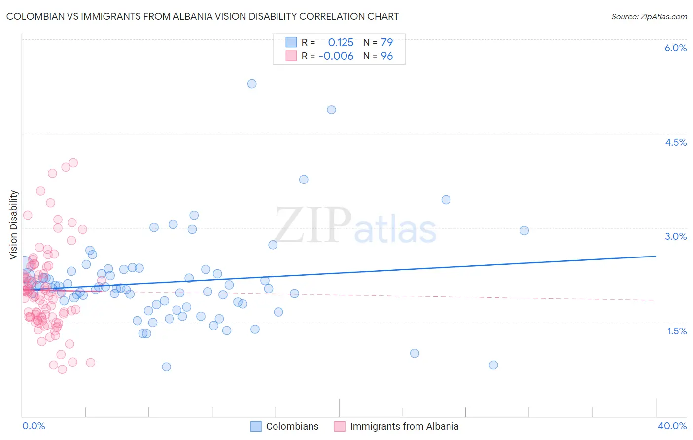 Colombian vs Immigrants from Albania Vision Disability