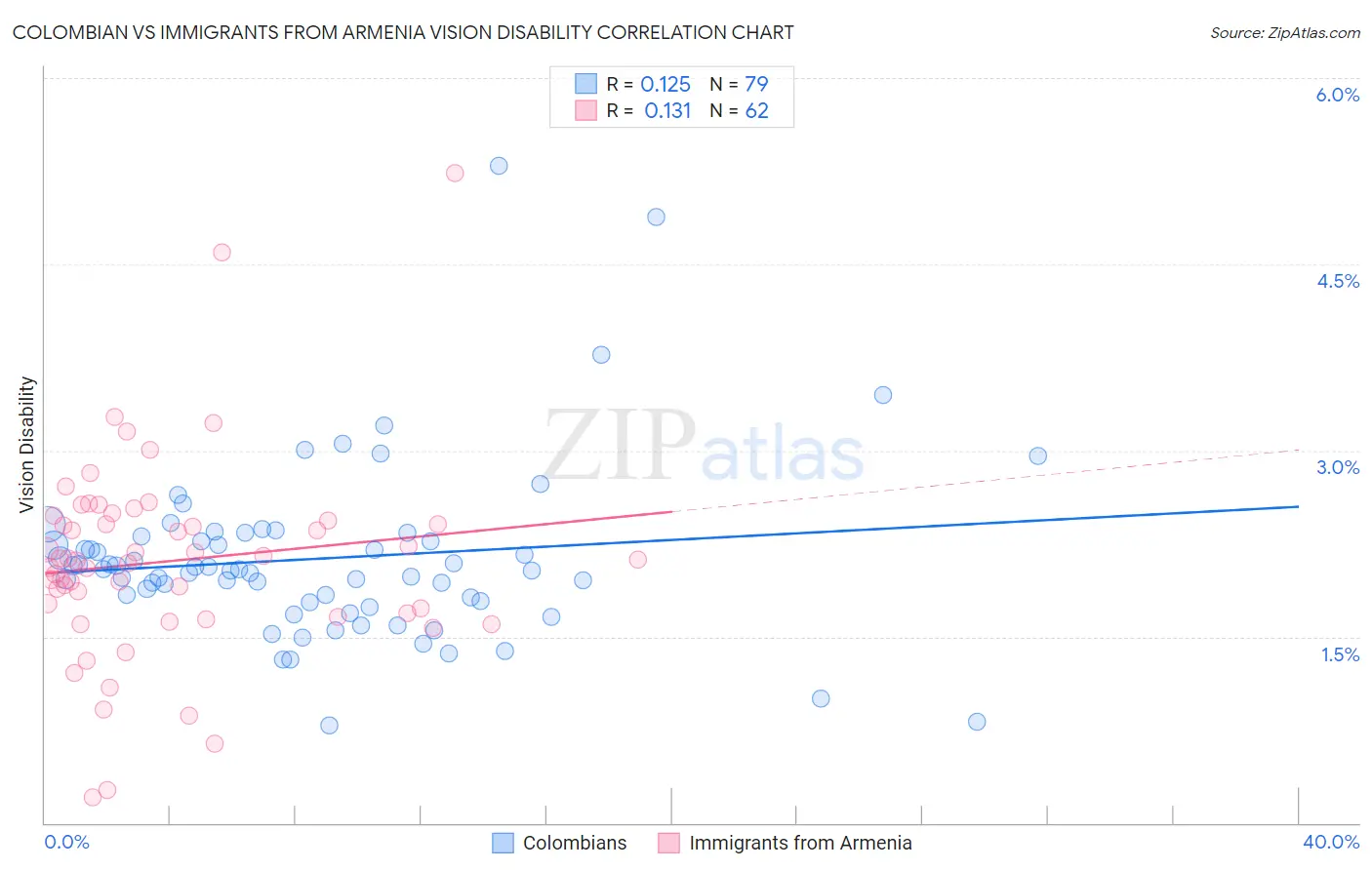 Colombian vs Immigrants from Armenia Vision Disability