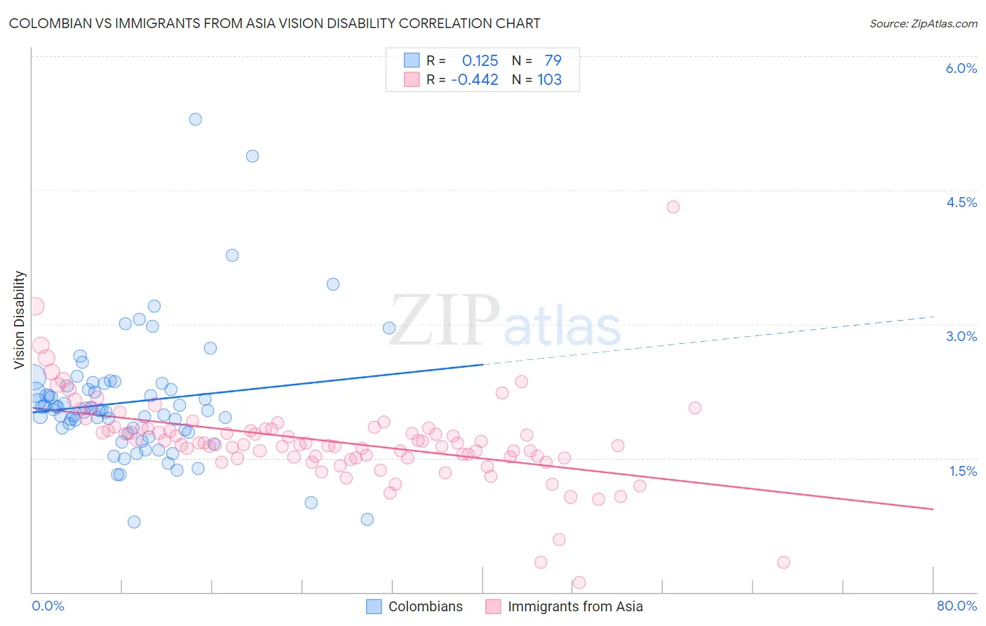 Colombian vs Immigrants from Asia Vision Disability