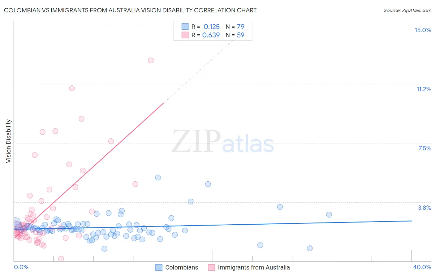 Colombian vs Immigrants from Australia Vision Disability