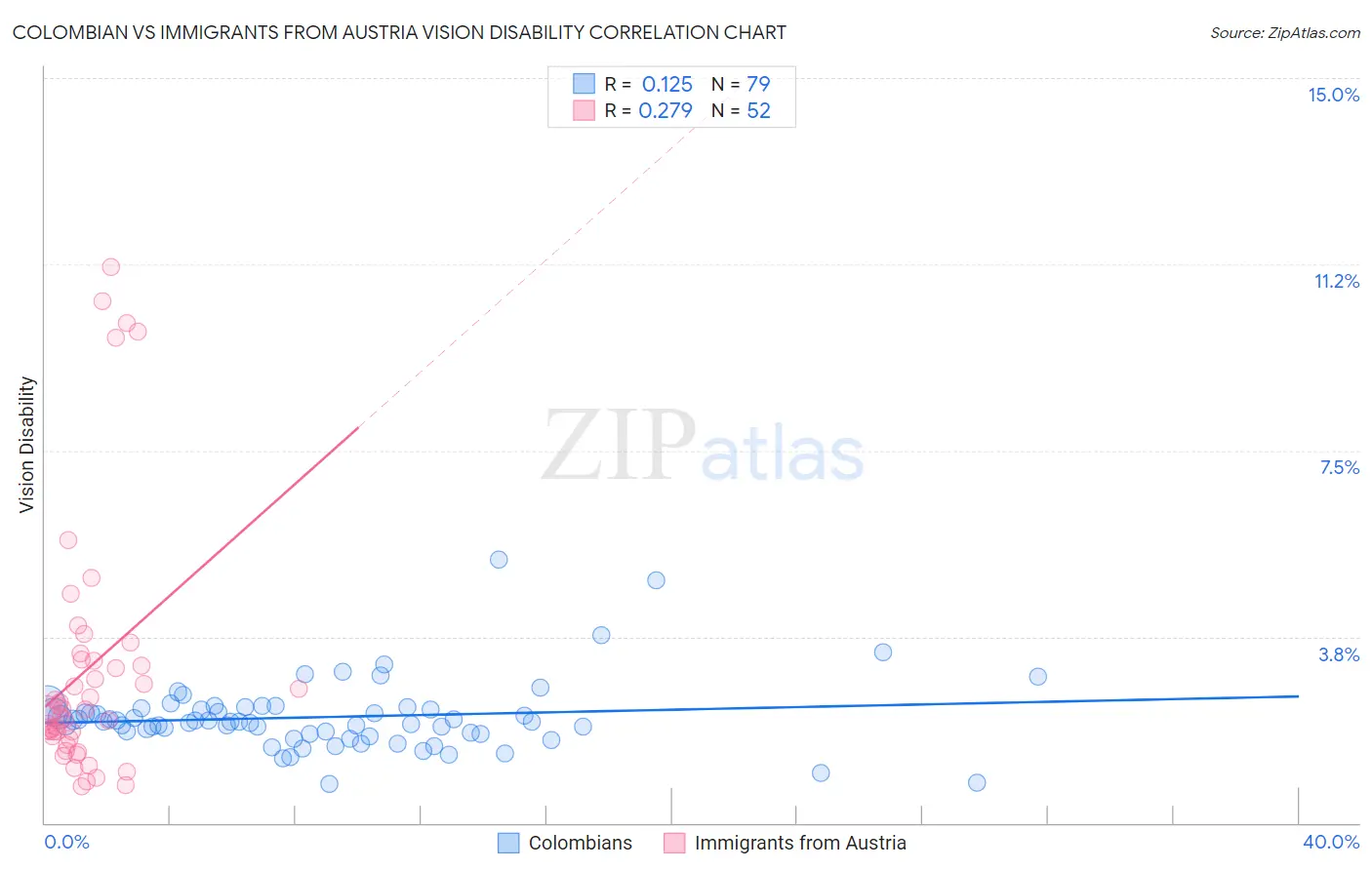 Colombian vs Immigrants from Austria Vision Disability