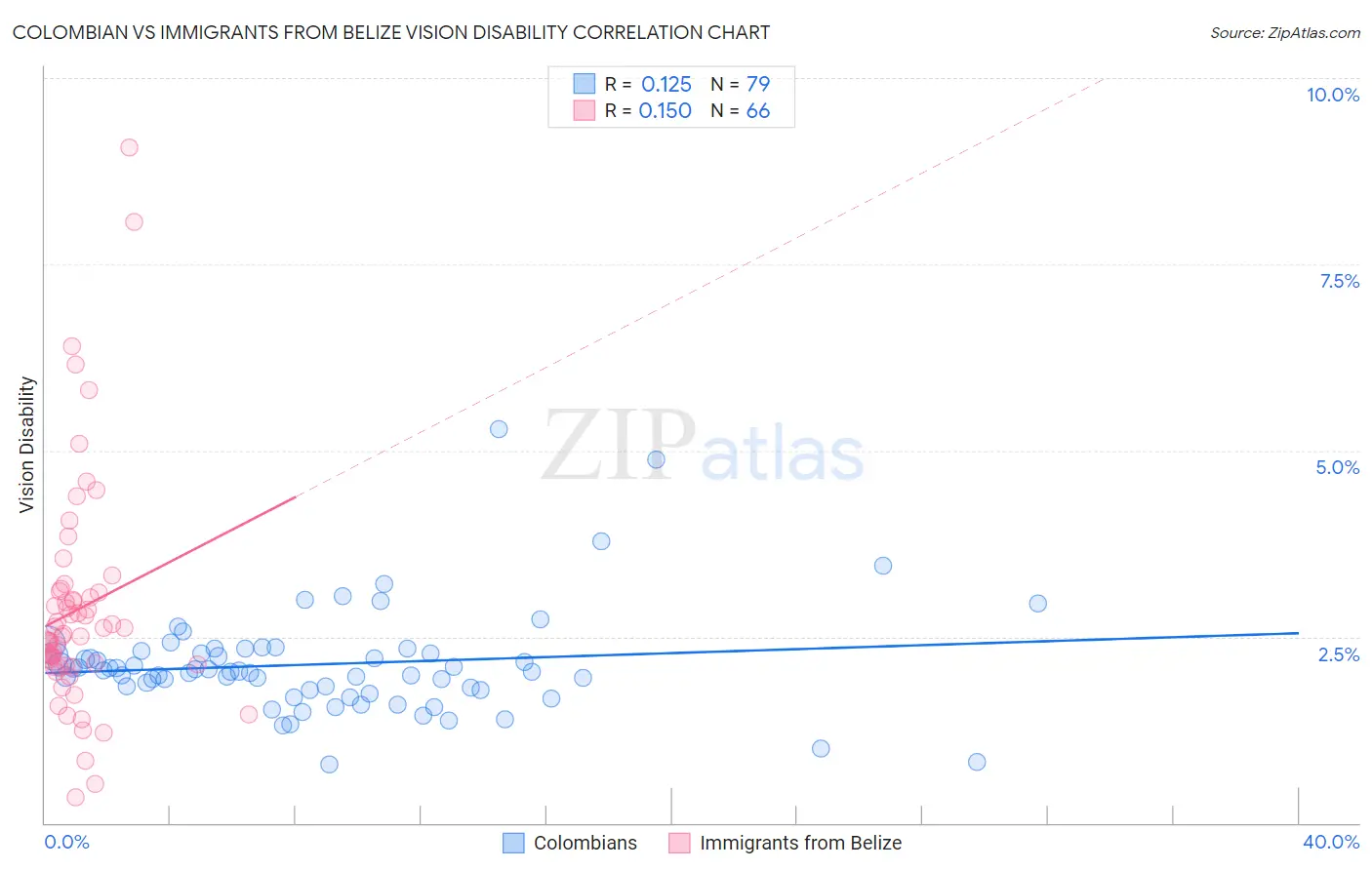 Colombian vs Immigrants from Belize Vision Disability