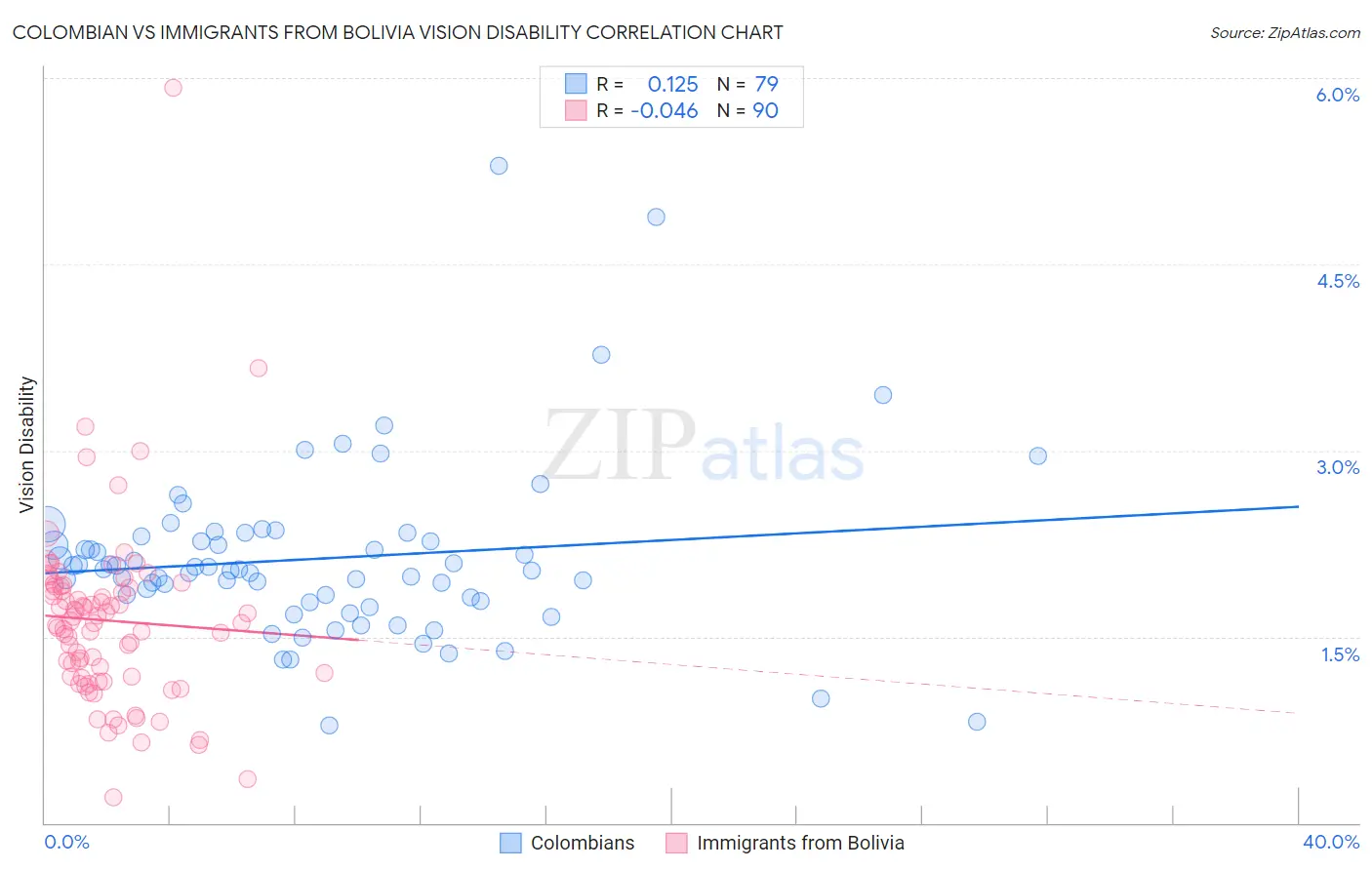 Colombian vs Immigrants from Bolivia Vision Disability
