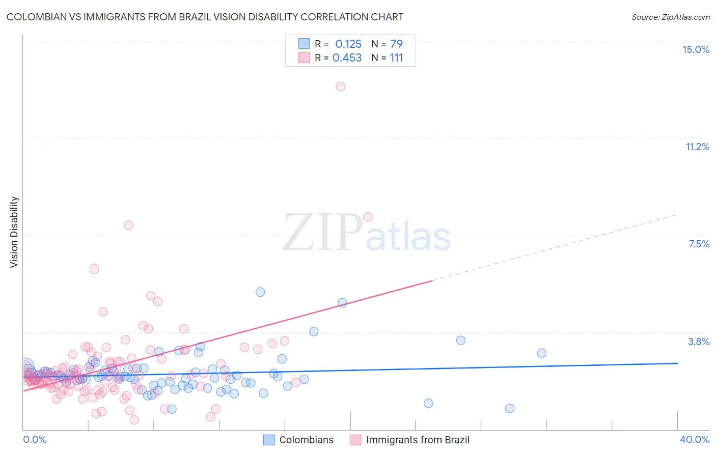 Colombian vs Immigrants from Brazil Vision Disability