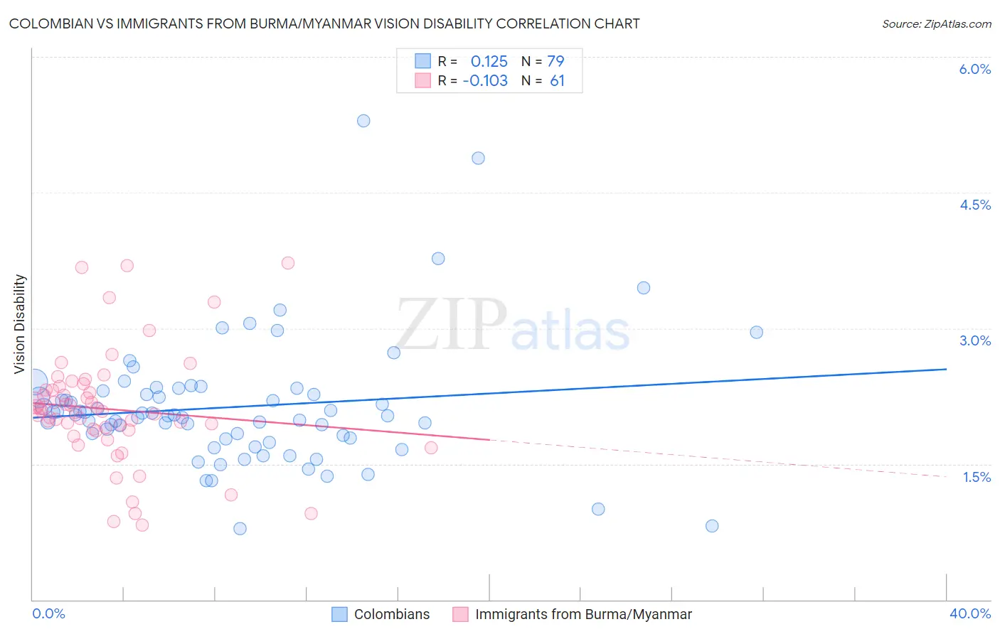 Colombian vs Immigrants from Burma/Myanmar Vision Disability