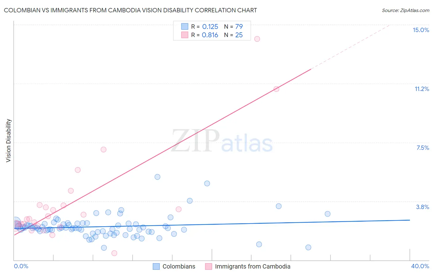 Colombian vs Immigrants from Cambodia Vision Disability