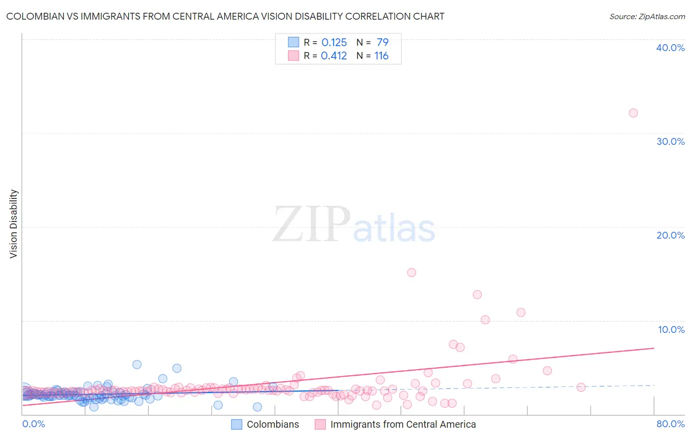 Colombian vs Immigrants from Central America Vision Disability