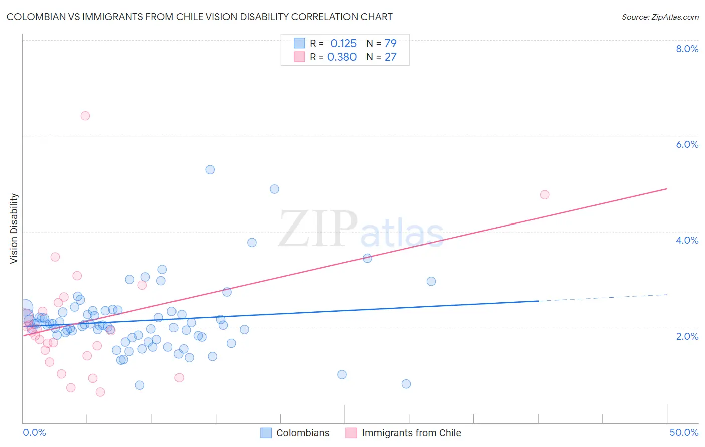 Colombian vs Immigrants from Chile Vision Disability