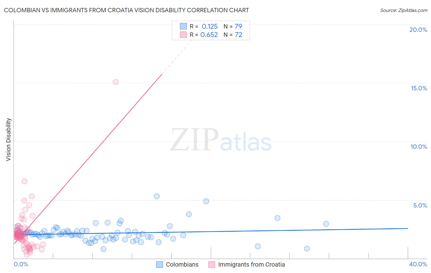 Colombian vs Immigrants from Croatia Vision Disability