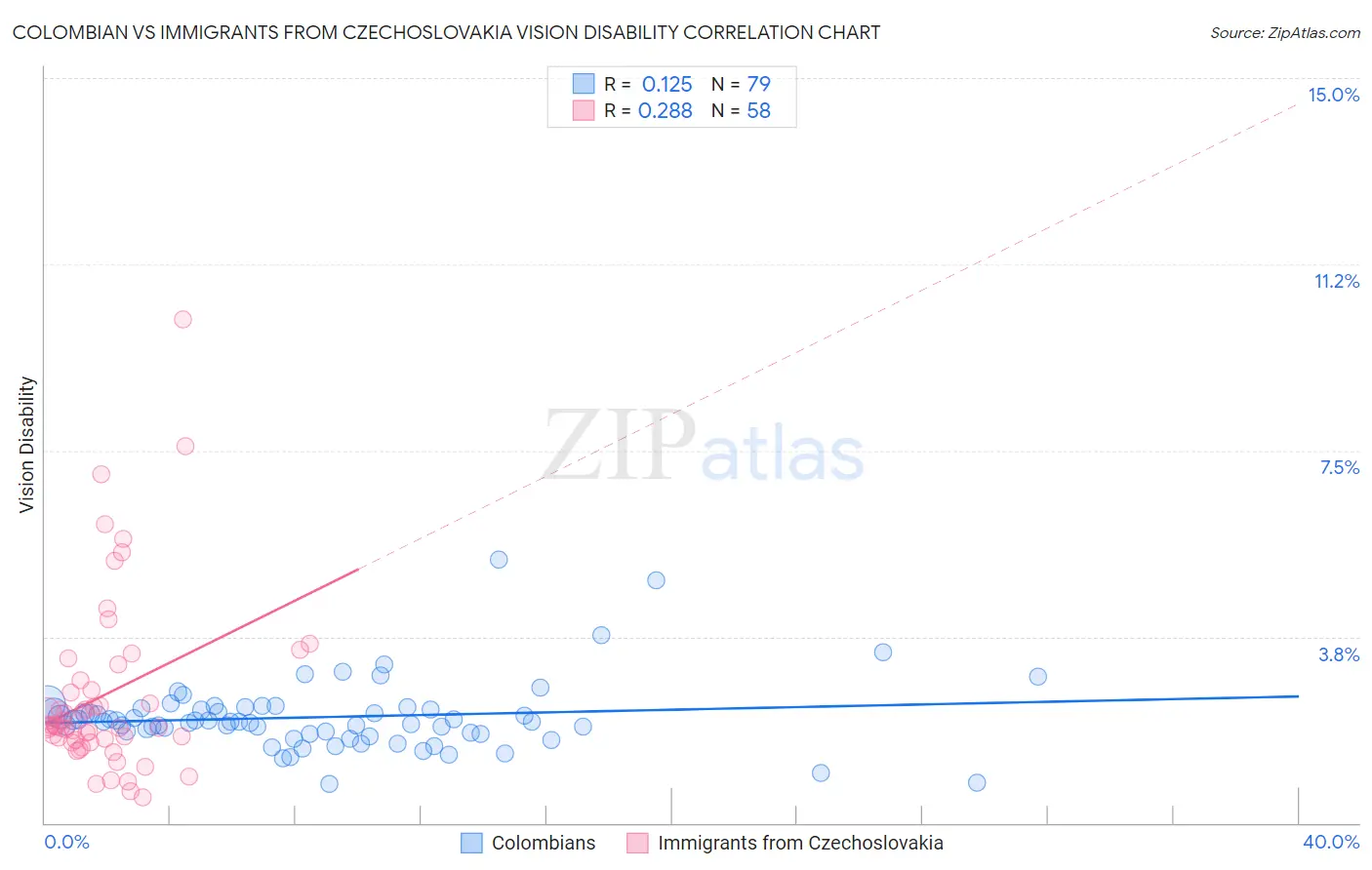 Colombian vs Immigrants from Czechoslovakia Vision Disability