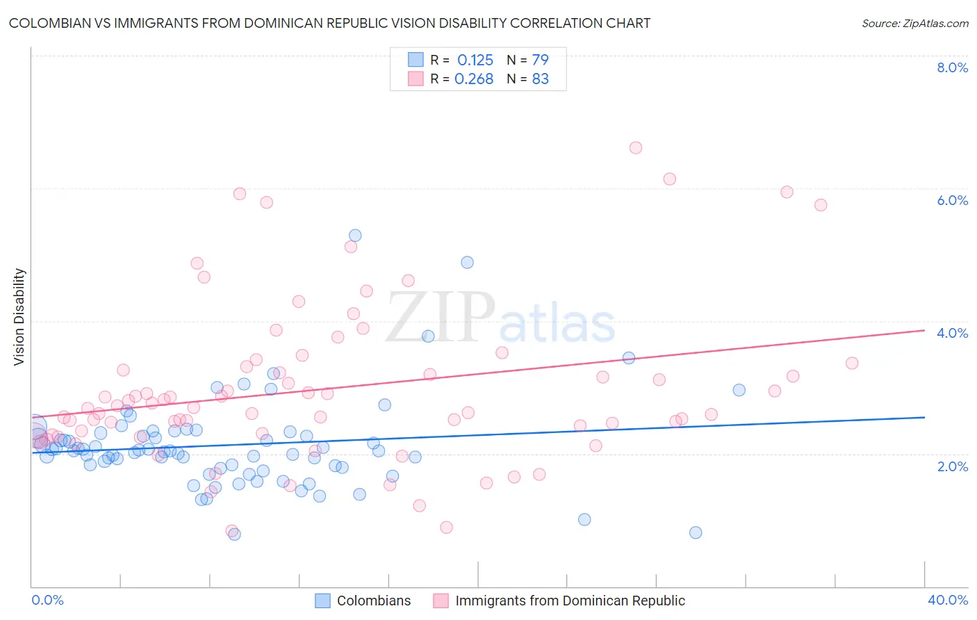Colombian vs Immigrants from Dominican Republic Vision Disability
